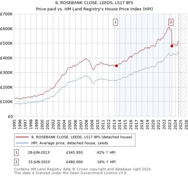 9, ROSEBANK CLOSE, LEEDS, LS17 8FS: Price paid vs HM Land Registry's House Price Index