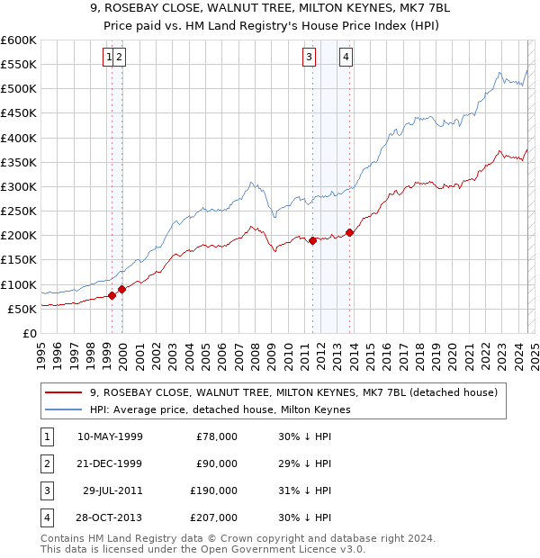 9, ROSEBAY CLOSE, WALNUT TREE, MILTON KEYNES, MK7 7BL: Price paid vs HM Land Registry's House Price Index