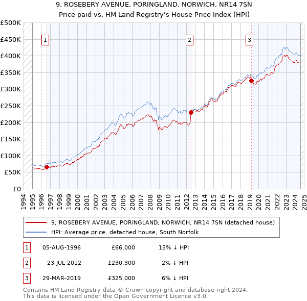 9, ROSEBERY AVENUE, PORINGLAND, NORWICH, NR14 7SN: Price paid vs HM Land Registry's House Price Index