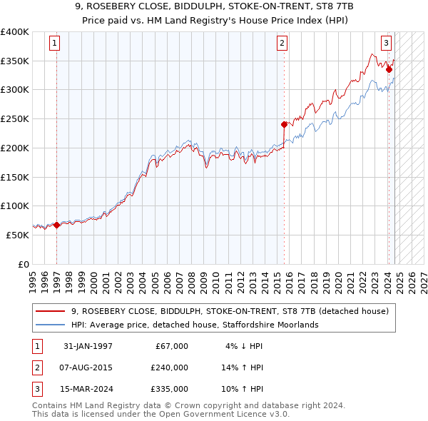 9, ROSEBERY CLOSE, BIDDULPH, STOKE-ON-TRENT, ST8 7TB: Price paid vs HM Land Registry's House Price Index