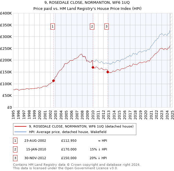 9, ROSEDALE CLOSE, NORMANTON, WF6 1UQ: Price paid vs HM Land Registry's House Price Index