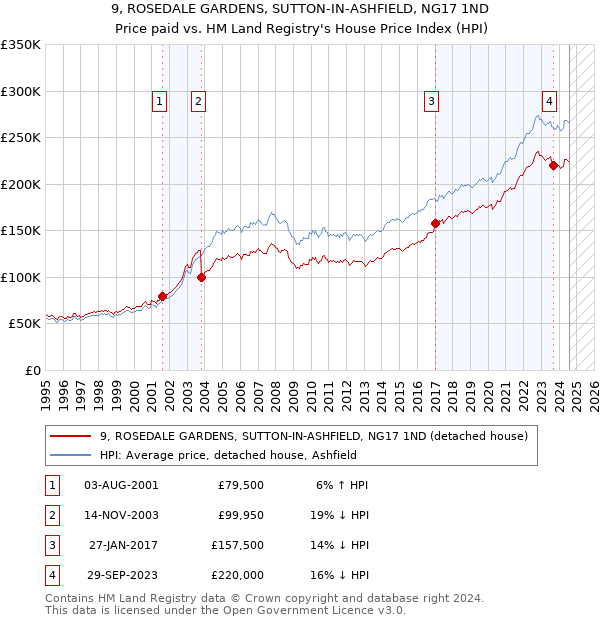 9, ROSEDALE GARDENS, SUTTON-IN-ASHFIELD, NG17 1ND: Price paid vs HM Land Registry's House Price Index