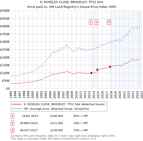 9, ROSELEA CLOSE, BROSELEY, TF12 5AA: Price paid vs HM Land Registry's House Price Index