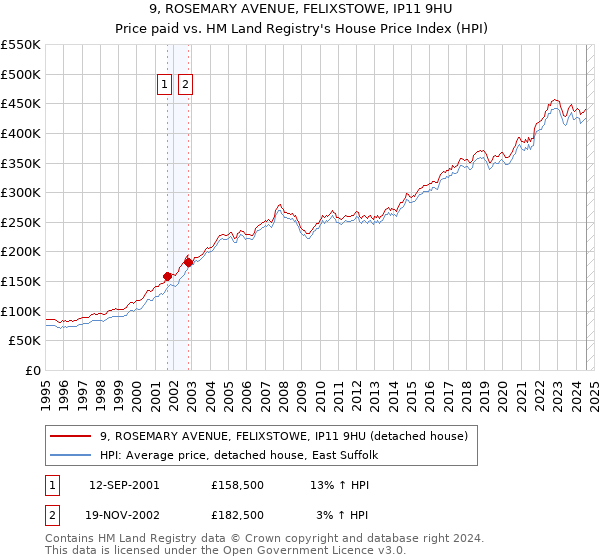 9, ROSEMARY AVENUE, FELIXSTOWE, IP11 9HU: Price paid vs HM Land Registry's House Price Index