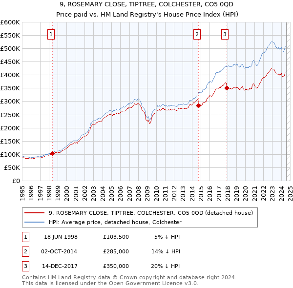 9, ROSEMARY CLOSE, TIPTREE, COLCHESTER, CO5 0QD: Price paid vs HM Land Registry's House Price Index