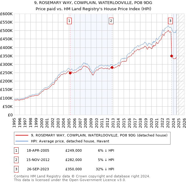 9, ROSEMARY WAY, COWPLAIN, WATERLOOVILLE, PO8 9DG: Price paid vs HM Land Registry's House Price Index