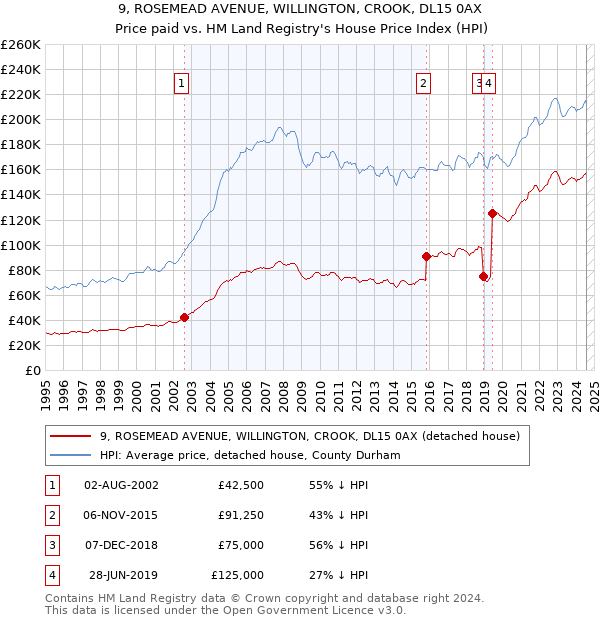 9, ROSEMEAD AVENUE, WILLINGTON, CROOK, DL15 0AX: Price paid vs HM Land Registry's House Price Index