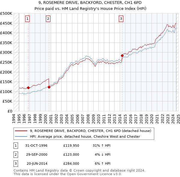 9, ROSEMERE DRIVE, BACKFORD, CHESTER, CH1 6PD: Price paid vs HM Land Registry's House Price Index