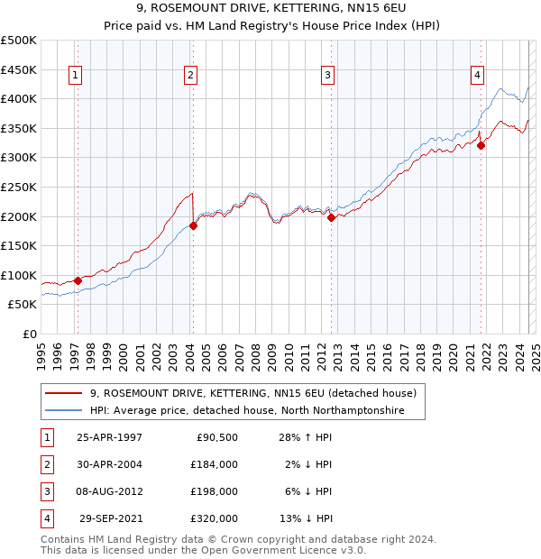 9, ROSEMOUNT DRIVE, KETTERING, NN15 6EU: Price paid vs HM Land Registry's House Price Index