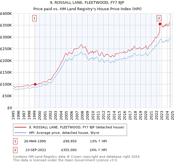 9, ROSSALL LANE, FLEETWOOD, FY7 8JP: Price paid vs HM Land Registry's House Price Index