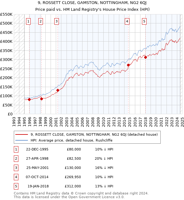 9, ROSSETT CLOSE, GAMSTON, NOTTINGHAM, NG2 6QJ: Price paid vs HM Land Registry's House Price Index