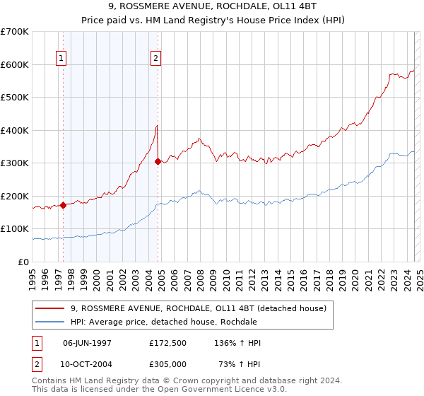 9, ROSSMERE AVENUE, ROCHDALE, OL11 4BT: Price paid vs HM Land Registry's House Price Index