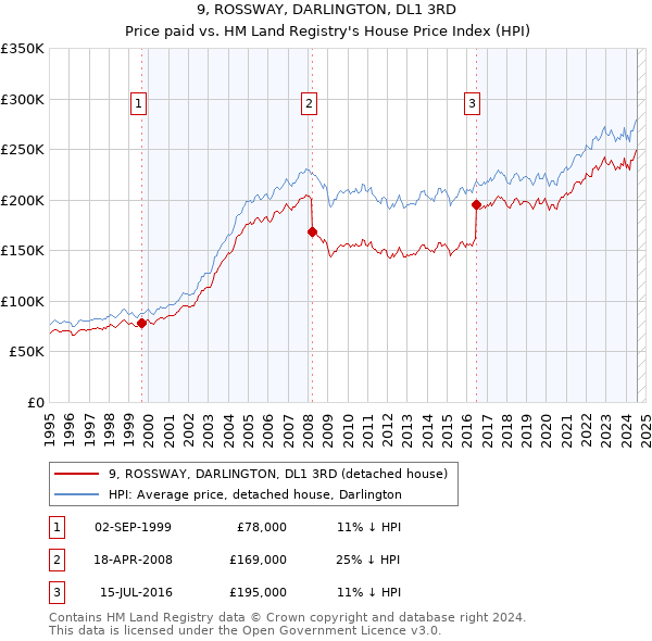 9, ROSSWAY, DARLINGTON, DL1 3RD: Price paid vs HM Land Registry's House Price Index