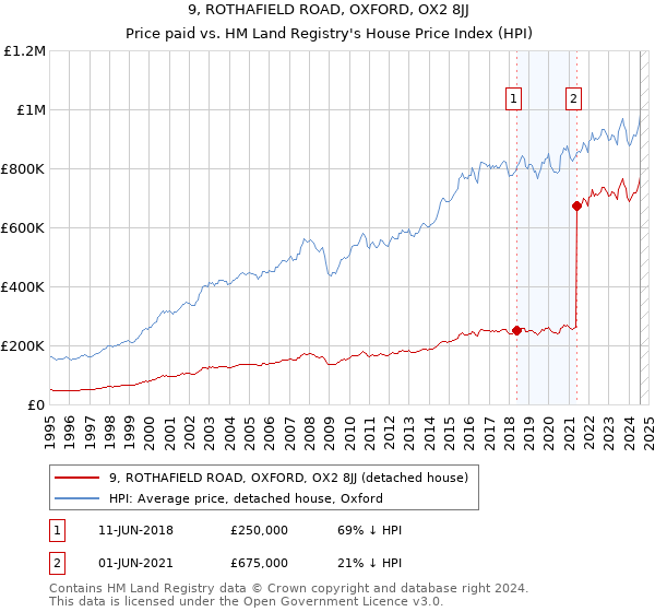 9, ROTHAFIELD ROAD, OXFORD, OX2 8JJ: Price paid vs HM Land Registry's House Price Index