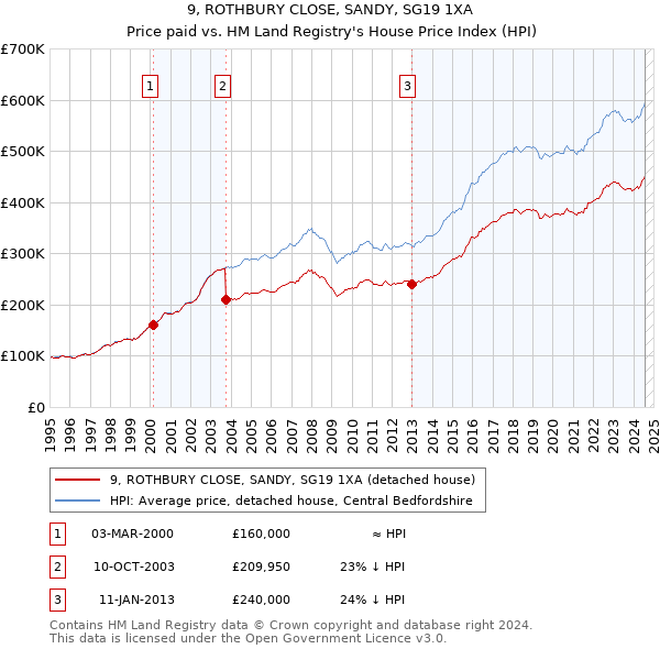 9, ROTHBURY CLOSE, SANDY, SG19 1XA: Price paid vs HM Land Registry's House Price Index