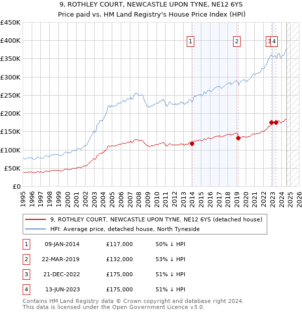 9, ROTHLEY COURT, NEWCASTLE UPON TYNE, NE12 6YS: Price paid vs HM Land Registry's House Price Index