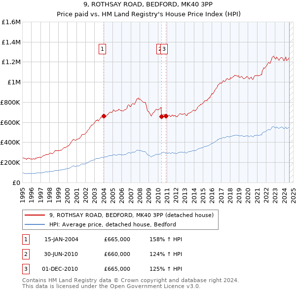 9, ROTHSAY ROAD, BEDFORD, MK40 3PP: Price paid vs HM Land Registry's House Price Index