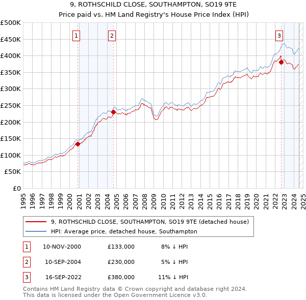 9, ROTHSCHILD CLOSE, SOUTHAMPTON, SO19 9TE: Price paid vs HM Land Registry's House Price Index