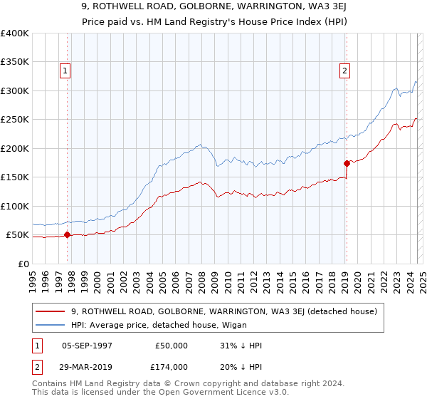 9, ROTHWELL ROAD, GOLBORNE, WARRINGTON, WA3 3EJ: Price paid vs HM Land Registry's House Price Index