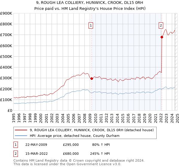 9, ROUGH LEA COLLIERY, HUNWICK, CROOK, DL15 0RH: Price paid vs HM Land Registry's House Price Index