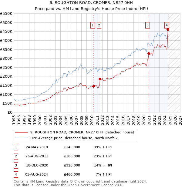 9, ROUGHTON ROAD, CROMER, NR27 0HH: Price paid vs HM Land Registry's House Price Index