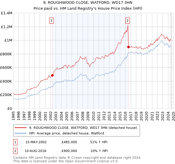 9, ROUGHWOOD CLOSE, WATFORD, WD17 3HN: Price paid vs HM Land Registry's House Price Index