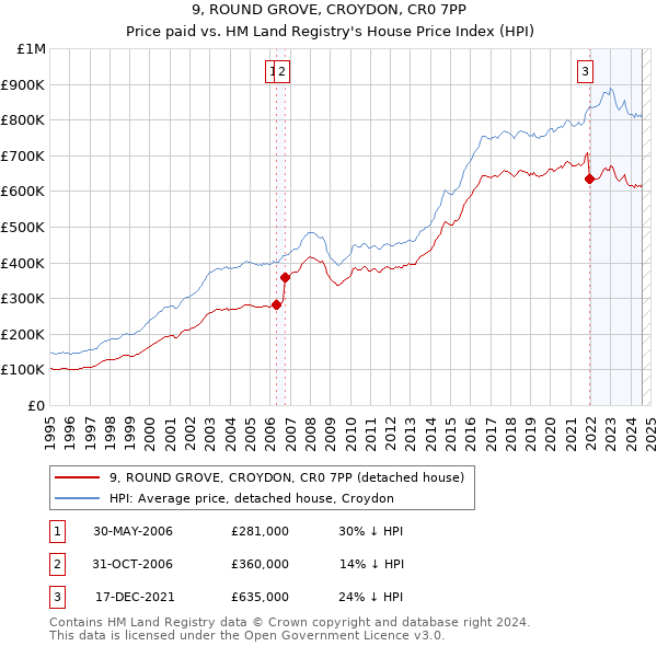 9, ROUND GROVE, CROYDON, CR0 7PP: Price paid vs HM Land Registry's House Price Index