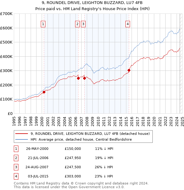 9, ROUNDEL DRIVE, LEIGHTON BUZZARD, LU7 4FB: Price paid vs HM Land Registry's House Price Index