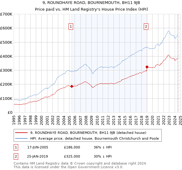 9, ROUNDHAYE ROAD, BOURNEMOUTH, BH11 9JB: Price paid vs HM Land Registry's House Price Index