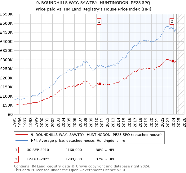 9, ROUNDHILLS WAY, SAWTRY, HUNTINGDON, PE28 5PQ: Price paid vs HM Land Registry's House Price Index