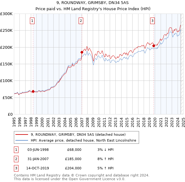 9, ROUNDWAY, GRIMSBY, DN34 5AS: Price paid vs HM Land Registry's House Price Index