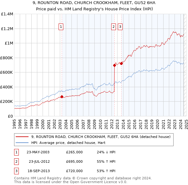 9, ROUNTON ROAD, CHURCH CROOKHAM, FLEET, GU52 6HA: Price paid vs HM Land Registry's House Price Index