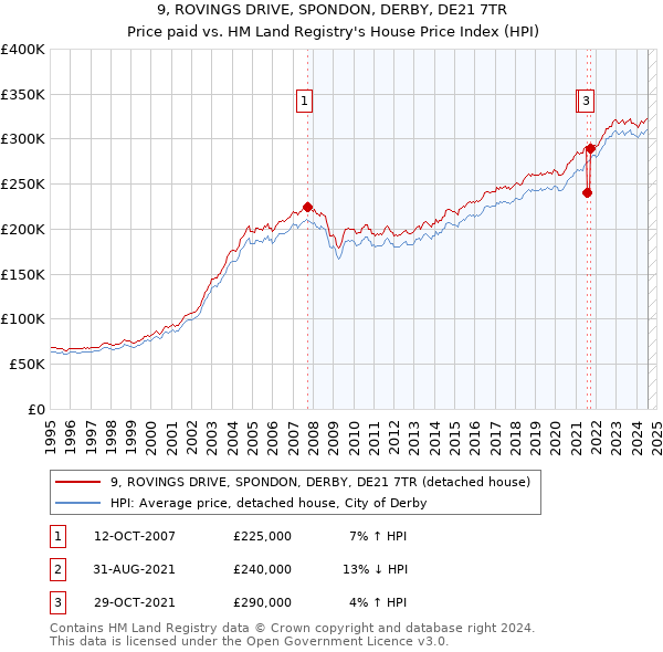 9, ROVINGS DRIVE, SPONDON, DERBY, DE21 7TR: Price paid vs HM Land Registry's House Price Index