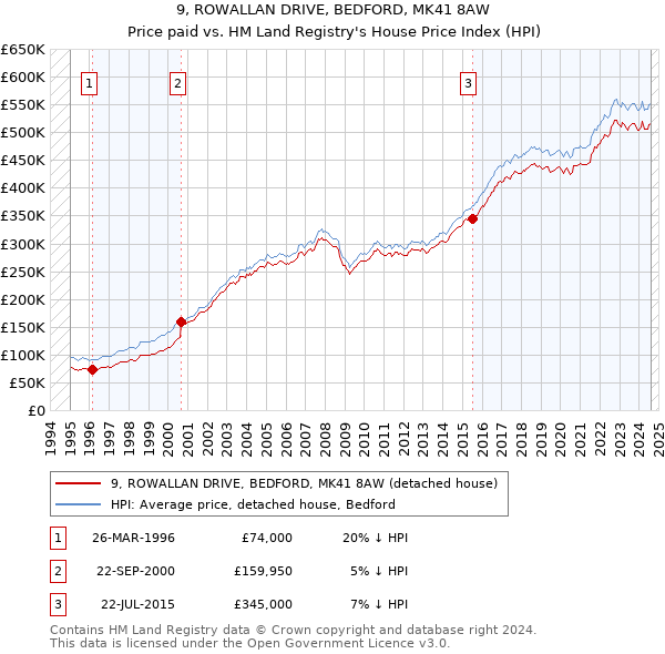 9, ROWALLAN DRIVE, BEDFORD, MK41 8AW: Price paid vs HM Land Registry's House Price Index