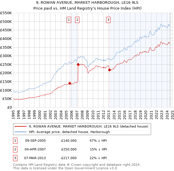 9, ROWAN AVENUE, MARKET HARBOROUGH, LE16 9LS: Price paid vs HM Land Registry's House Price Index