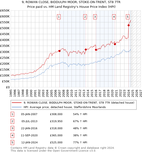 9, ROWAN CLOSE, BIDDULPH MOOR, STOKE-ON-TRENT, ST8 7TR: Price paid vs HM Land Registry's House Price Index