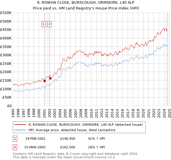 9, ROWAN CLOSE, BURSCOUGH, ORMSKIRK, L40 4LP: Price paid vs HM Land Registry's House Price Index