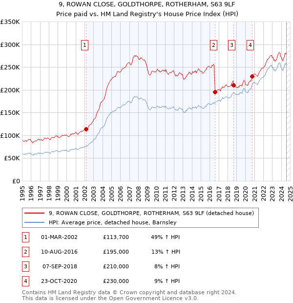 9, ROWAN CLOSE, GOLDTHORPE, ROTHERHAM, S63 9LF: Price paid vs HM Land Registry's House Price Index