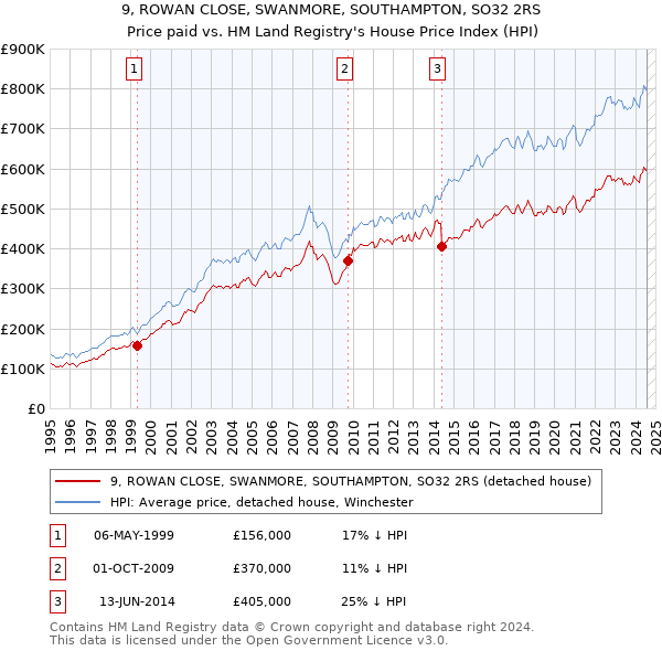 9, ROWAN CLOSE, SWANMORE, SOUTHAMPTON, SO32 2RS: Price paid vs HM Land Registry's House Price Index