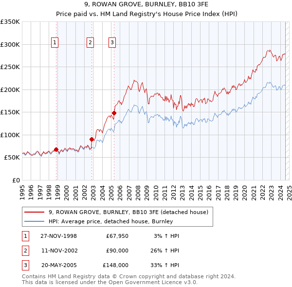 9, ROWAN GROVE, BURNLEY, BB10 3FE: Price paid vs HM Land Registry's House Price Index