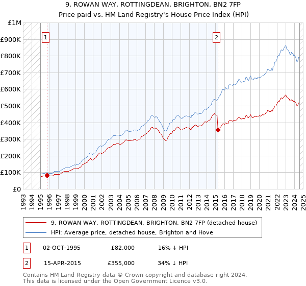 9, ROWAN WAY, ROTTINGDEAN, BRIGHTON, BN2 7FP: Price paid vs HM Land Registry's House Price Index