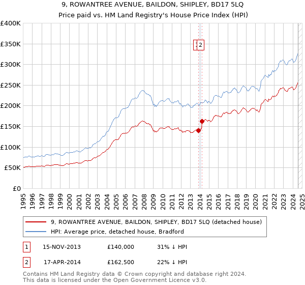 9, ROWANTREE AVENUE, BAILDON, SHIPLEY, BD17 5LQ: Price paid vs HM Land Registry's House Price Index