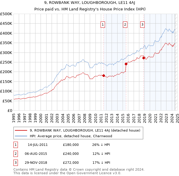 9, ROWBANK WAY, LOUGHBOROUGH, LE11 4AJ: Price paid vs HM Land Registry's House Price Index