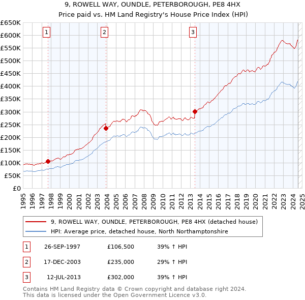 9, ROWELL WAY, OUNDLE, PETERBOROUGH, PE8 4HX: Price paid vs HM Land Registry's House Price Index