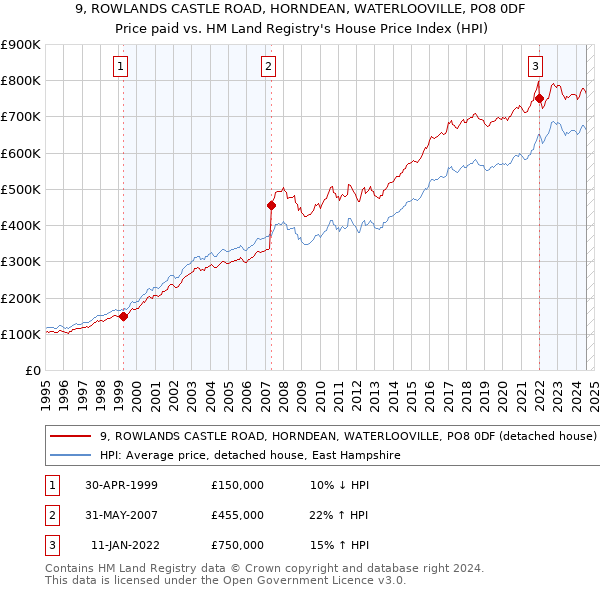 9, ROWLANDS CASTLE ROAD, HORNDEAN, WATERLOOVILLE, PO8 0DF: Price paid vs HM Land Registry's House Price Index