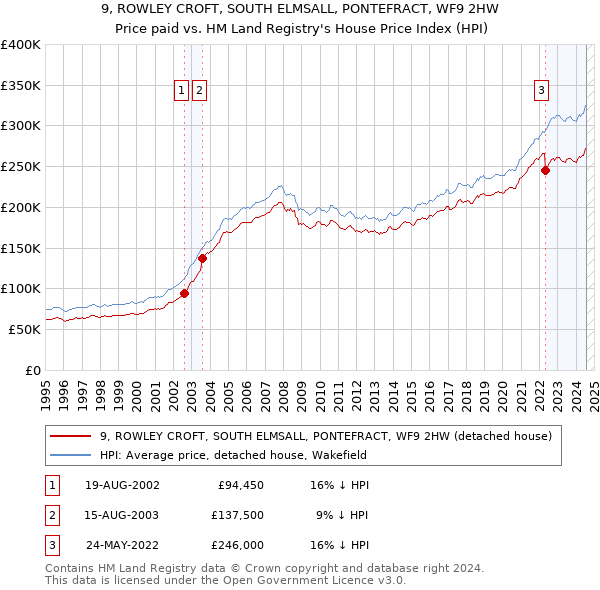 9, ROWLEY CROFT, SOUTH ELMSALL, PONTEFRACT, WF9 2HW: Price paid vs HM Land Registry's House Price Index