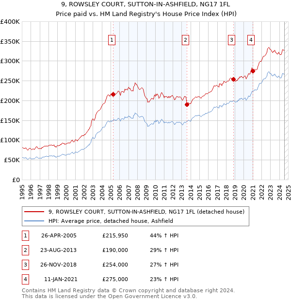 9, ROWSLEY COURT, SUTTON-IN-ASHFIELD, NG17 1FL: Price paid vs HM Land Registry's House Price Index