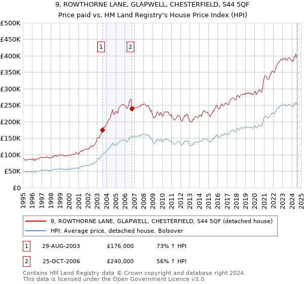 9, ROWTHORNE LANE, GLAPWELL, CHESTERFIELD, S44 5QF: Price paid vs HM Land Registry's House Price Index