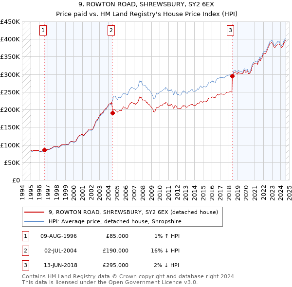 9, ROWTON ROAD, SHREWSBURY, SY2 6EX: Price paid vs HM Land Registry's House Price Index