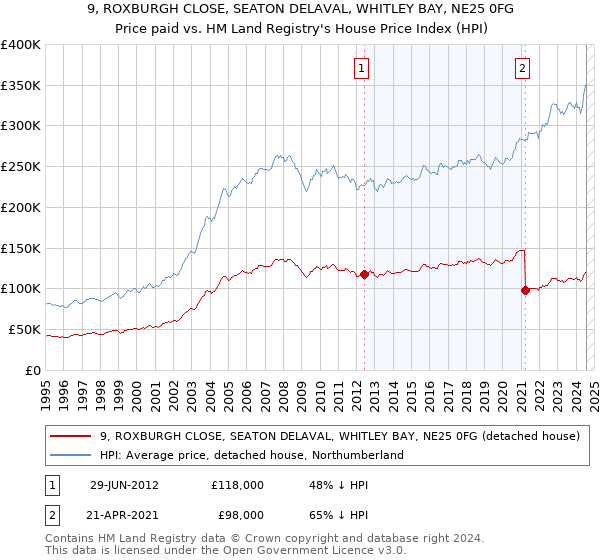 9, ROXBURGH CLOSE, SEATON DELAVAL, WHITLEY BAY, NE25 0FG: Price paid vs HM Land Registry's House Price Index